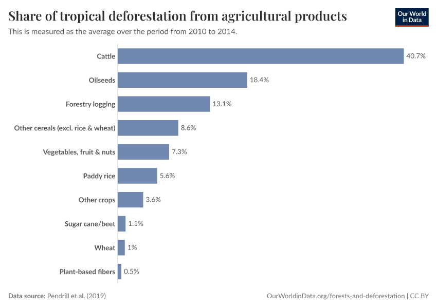A thumbnail of the "Share of tropical deforestation from agricultural products" chart