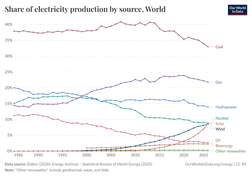 A thumbnail of the "Share of electricity production by source" chart