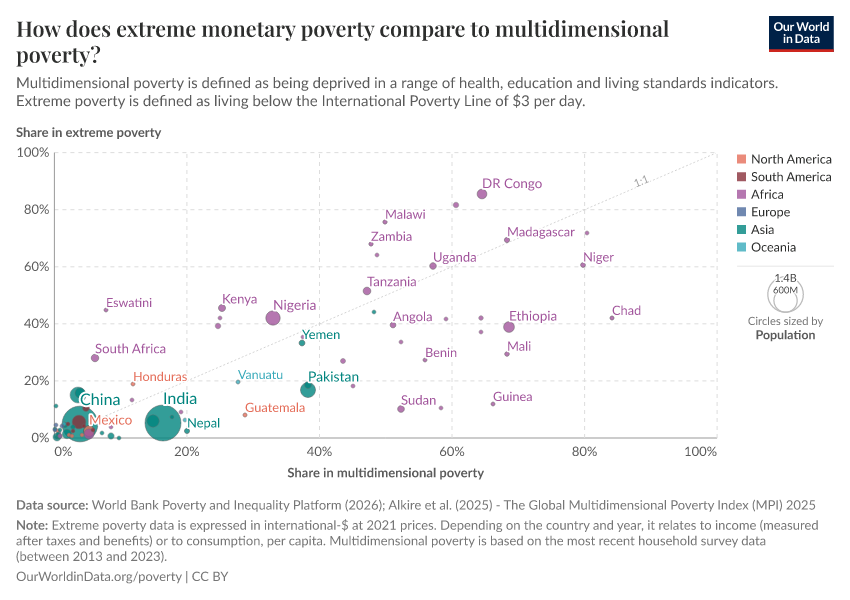 A thumbnail of the "How does extreme monetary poverty compare to multidimensional poverty?" chart