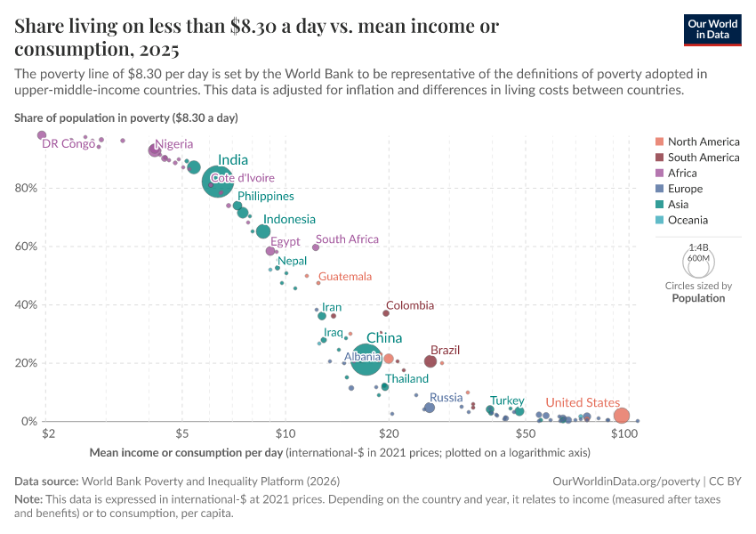 A thumbnail of the "Share living on less than $8.30 a day vs. mean income or consumption" chart