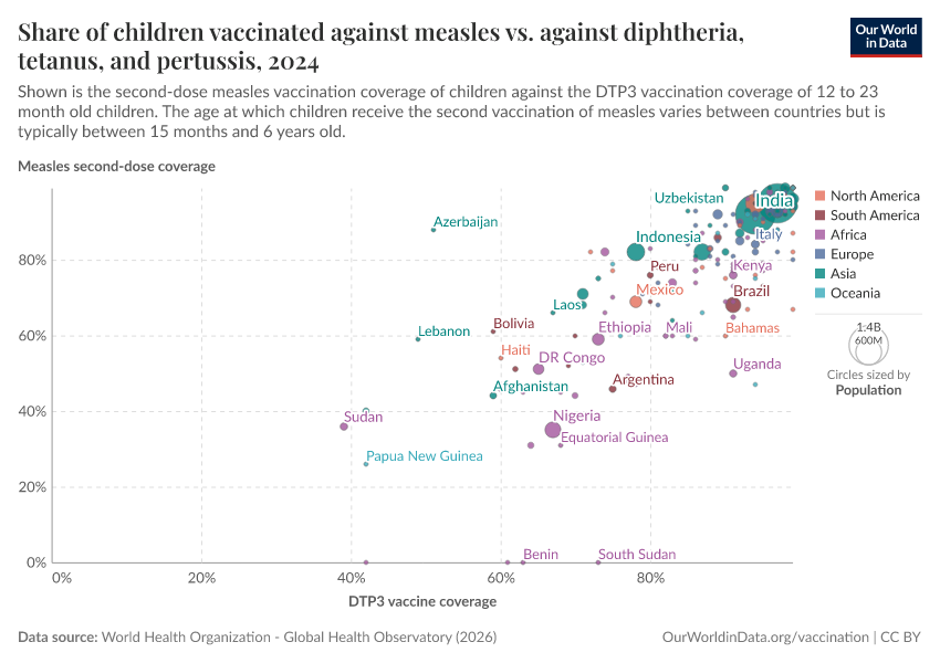 A thumbnail of the "Share of children vaccinated against measles vs. against diphtheria, tetanus, and pertussis" chart