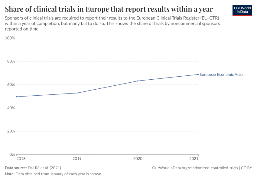 Share of clinical trials in Europe that report results within a year