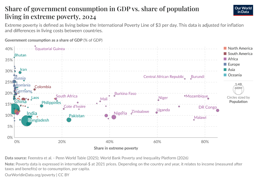 A thumbnail of the "Share of government consumption in GDP vs. share of population living in extreme poverty" chart