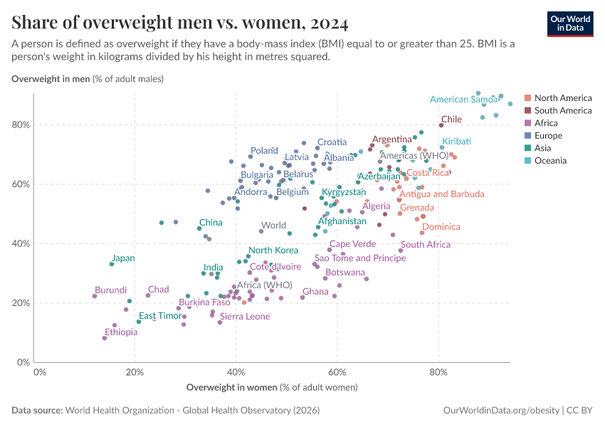 A thumbnail of the "Share of overweight men vs. women" chart