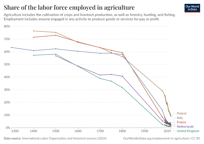 Share of the labor force employed in agriculture