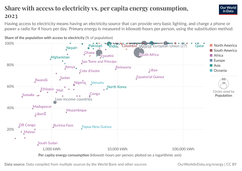 A thumbnail of the "Share with access to electricity vs. per capita energy consumption" chart