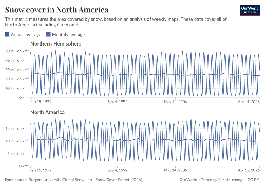 A thumbnail of the "Snow cover in North America" chart