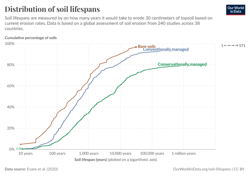 Distribution of soil lifespans