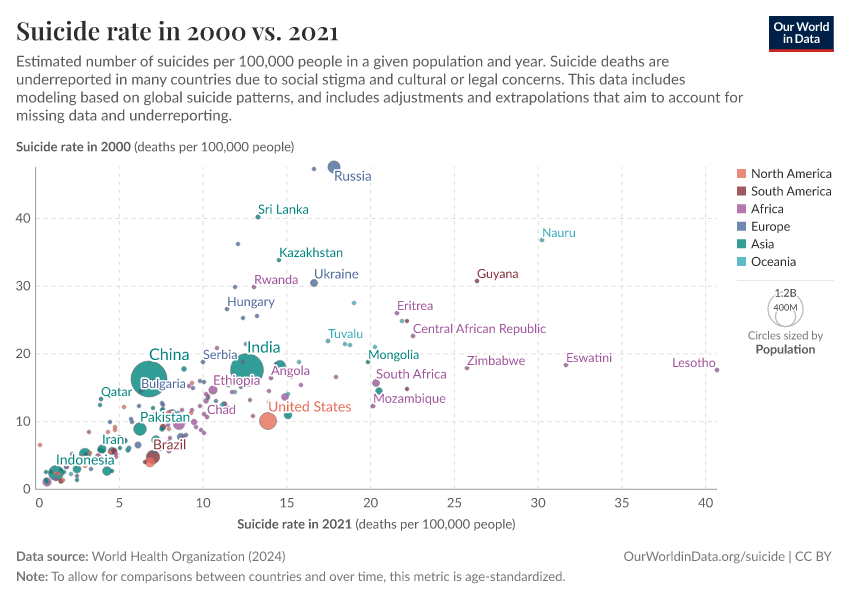 A thumbnail of the "Suicide rate in 2000 vs. 2021" chart