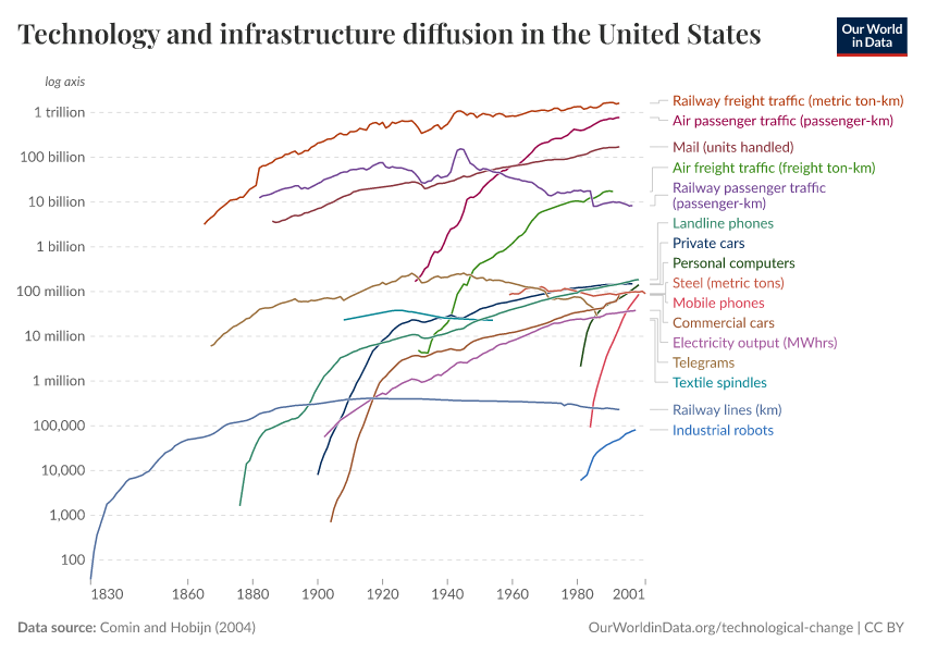 A thumbnail of the "Technology and infrastructure diffusion in the United States" chart