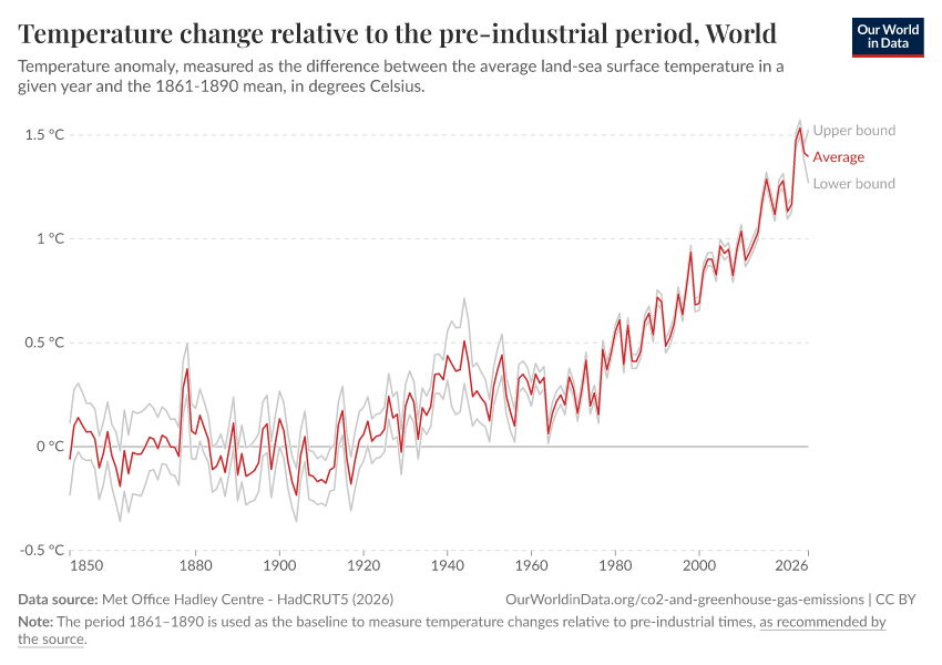 A thumbnail of the "Temperature change relative to the pre-industrial period" chart