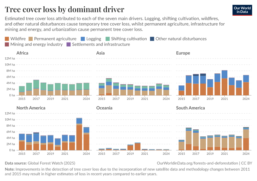 A thumbnail of the "Tree cover loss by dominant driver" chart