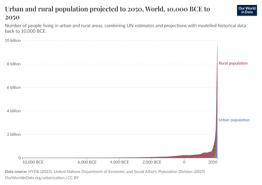 A thumbnail of the "Urban and rural population projected to 2050" chart