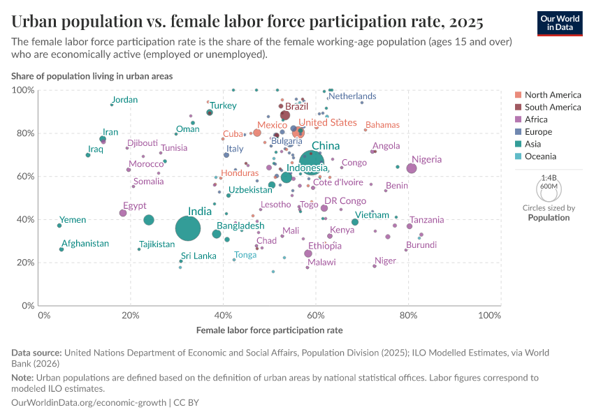 A thumbnail of the "Urban population vs. female labor force participation rate" chart