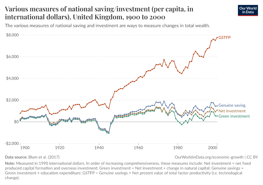 Various measures of national saving/investment (per capita, in international dollars)