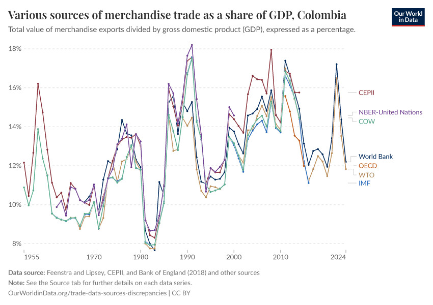Various sources of merchandise trade as a share of GDP