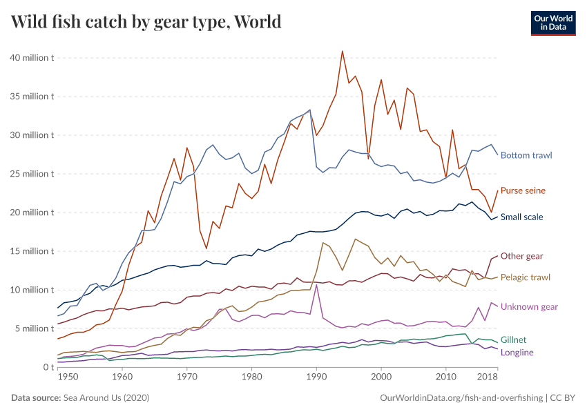 A thumbnail of the "Wild fish catch by gear type" chart