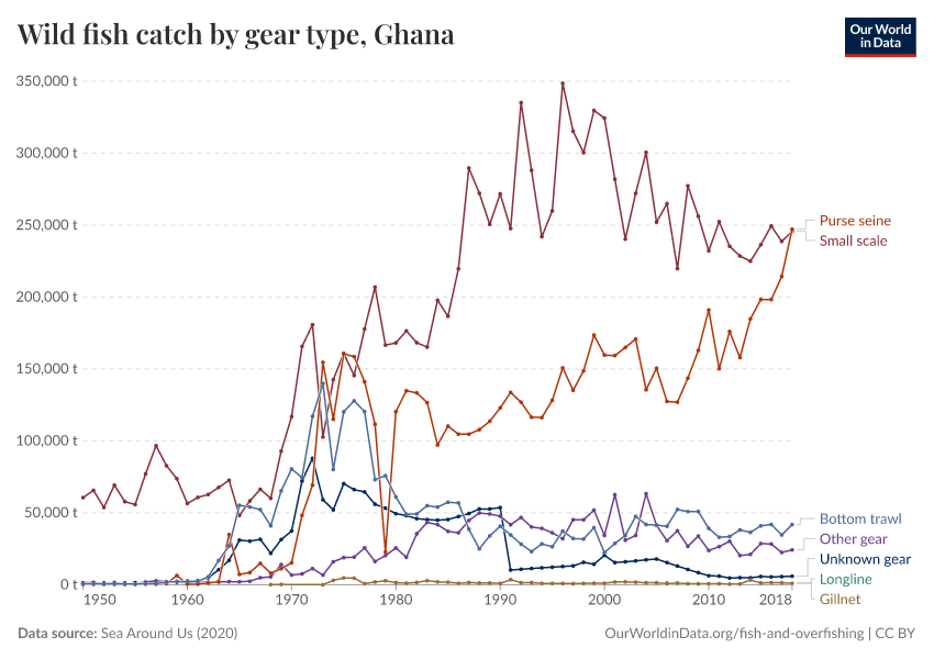 Wild fish catch by gear type