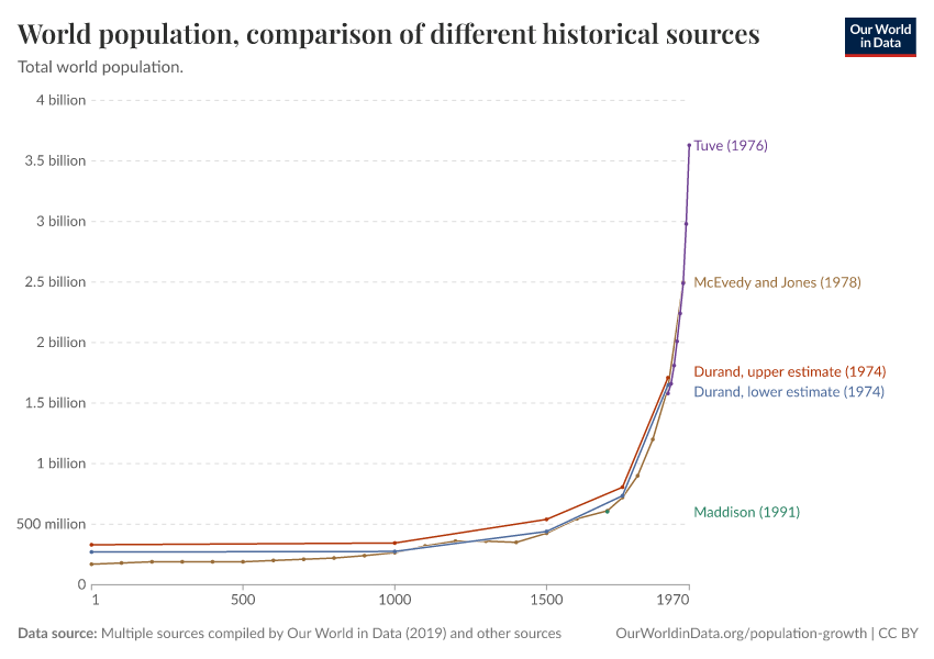 A thumbnail of the "World population, comparison of different historical sources" chart
